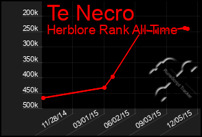 Total Graph of Te Necro