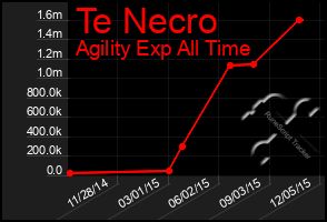 Total Graph of Te Necro