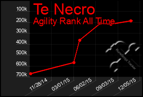 Total Graph of Te Necro