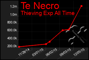 Total Graph of Te Necro