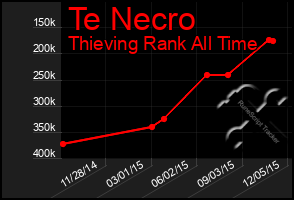 Total Graph of Te Necro