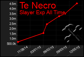 Total Graph of Te Necro