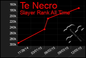 Total Graph of Te Necro