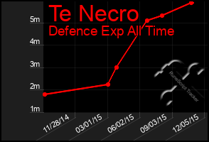 Total Graph of Te Necro