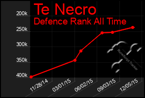 Total Graph of Te Necro