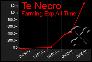 Total Graph of Te Necro