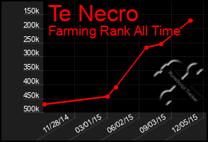 Total Graph of Te Necro