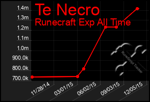 Total Graph of Te Necro