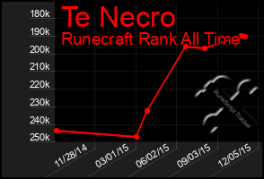 Total Graph of Te Necro