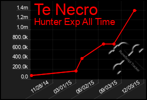Total Graph of Te Necro