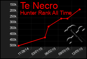 Total Graph of Te Necro