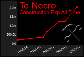 Total Graph of Te Necro