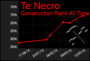 Total Graph of Te Necro