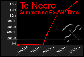 Total Graph of Te Necro