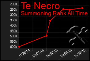 Total Graph of Te Necro