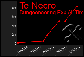 Total Graph of Te Necro