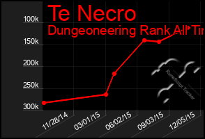 Total Graph of Te Necro