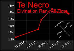 Total Graph of Te Necro