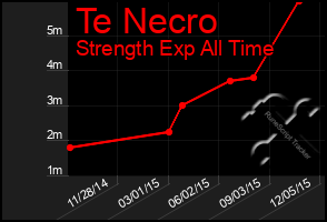 Total Graph of Te Necro