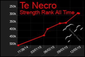 Total Graph of Te Necro