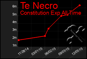 Total Graph of Te Necro