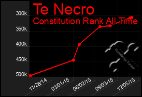 Total Graph of Te Necro