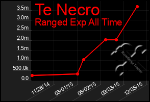 Total Graph of Te Necro