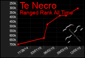 Total Graph of Te Necro