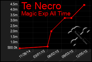 Total Graph of Te Necro