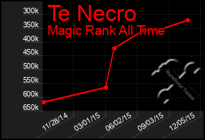 Total Graph of Te Necro