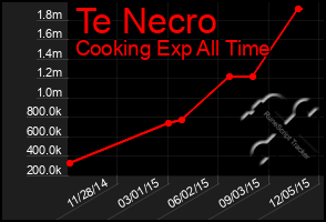 Total Graph of Te Necro