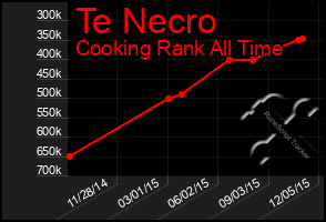 Total Graph of Te Necro