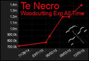 Total Graph of Te Necro