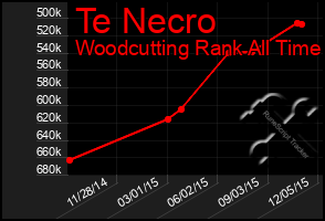 Total Graph of Te Necro