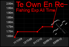 Total Graph of Te Own En Rc