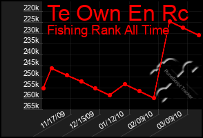 Total Graph of Te Own En Rc