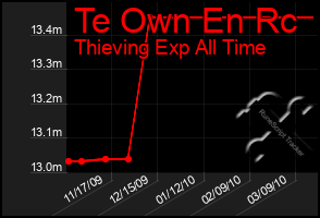 Total Graph of Te Own En Rc