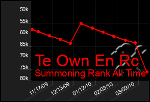 Total Graph of Te Own En Rc