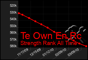 Total Graph of Te Own En Rc