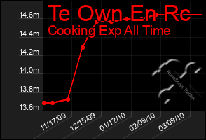 Total Graph of Te Own En Rc