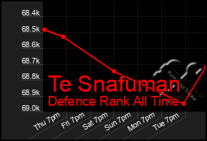 Total Graph of Te Snafuman