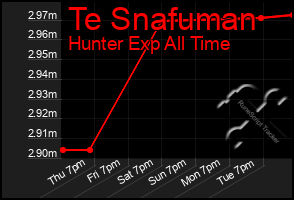 Total Graph of Te Snafuman