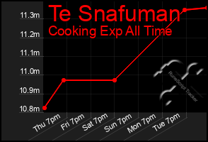 Total Graph of Te Snafuman