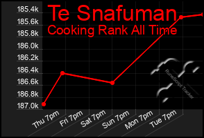 Total Graph of Te Snafuman