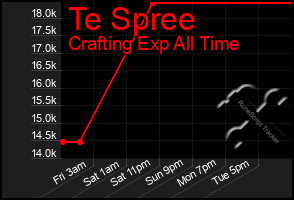 Total Graph of Te Spree