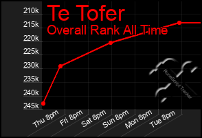 Total Graph of Te Tofer