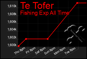 Total Graph of Te Tofer