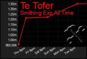 Total Graph of Te Tofer