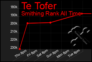 Total Graph of Te Tofer