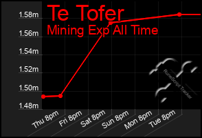 Total Graph of Te Tofer